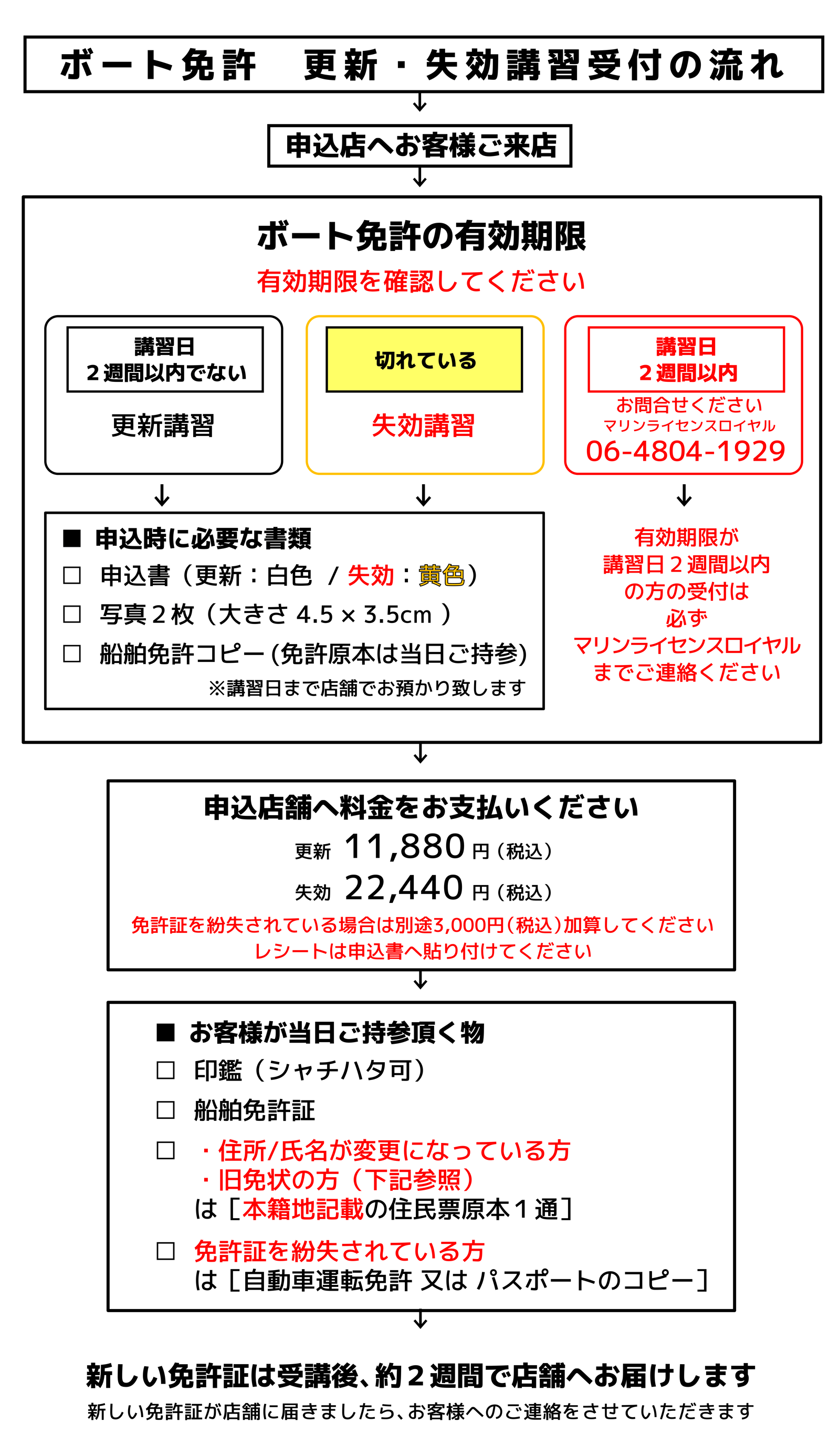 小型船舶免許 更新・失効講習の流れ