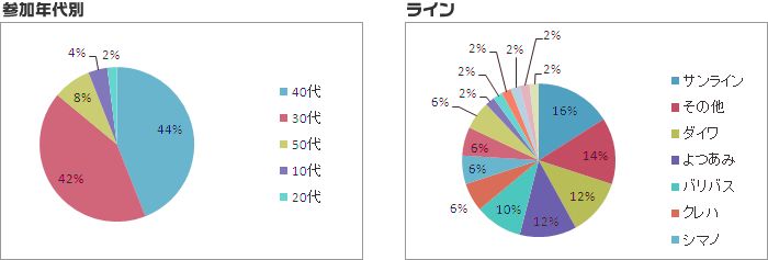 参加年代別、使用ライン