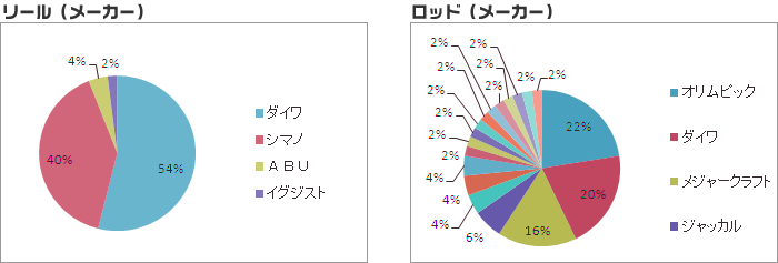 リール、ロッドのメーカー別