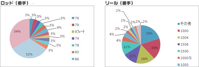 ロッド、リールの番手別