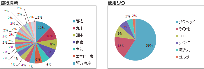 釣行場所、使用リグ